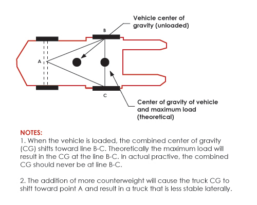 Forklift Capacity: Definition and How To Calculate It